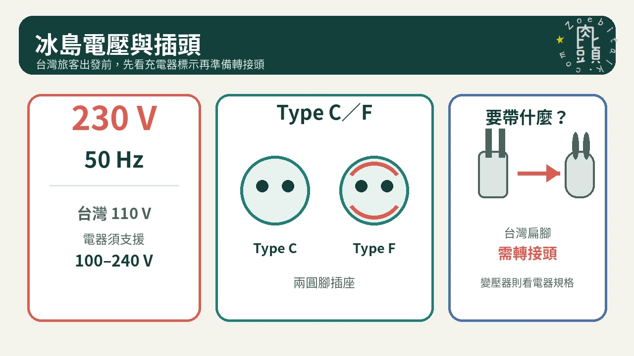 冰島使用 230V、50Hz 與 Type C、Type F 兩圓腳插座,台灣旅客需準備轉接頭