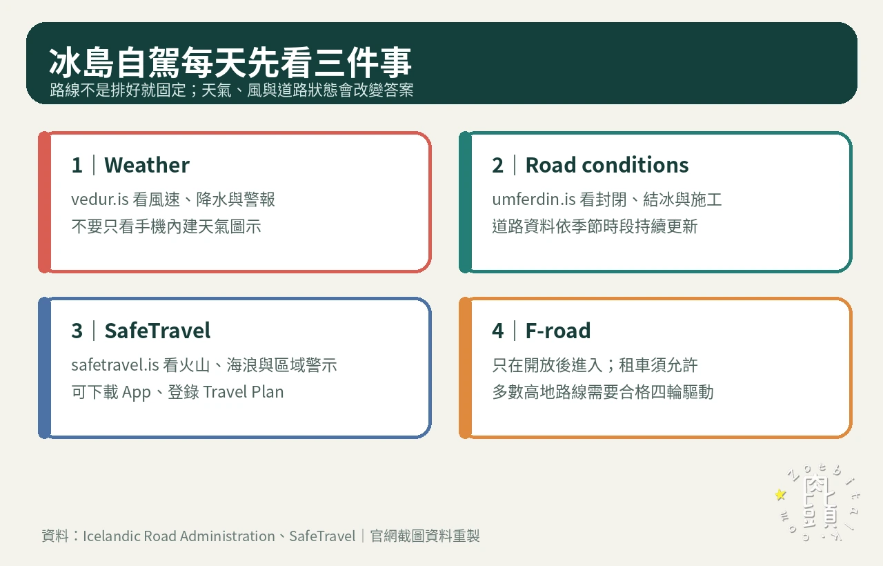 冰島自駕每日依序查看氣象、道路與 SafeTravel 的流程