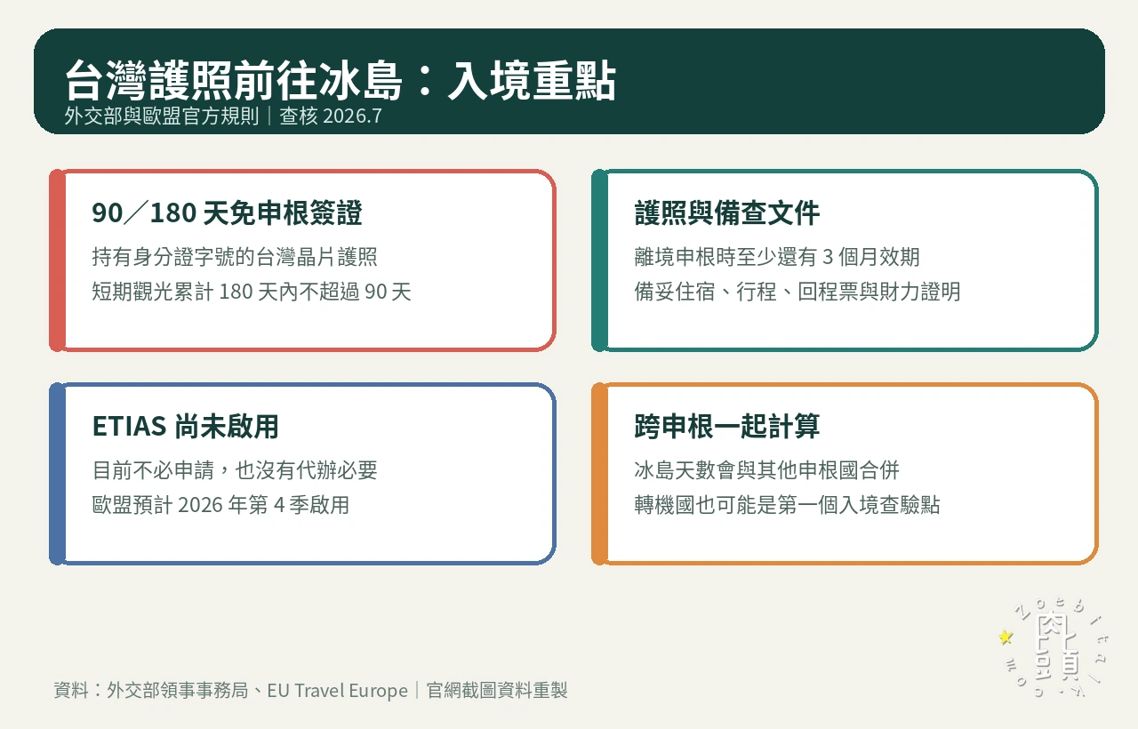 台灣護照前往冰島的 90/180 天免簽、護照與 ETIAS 重點